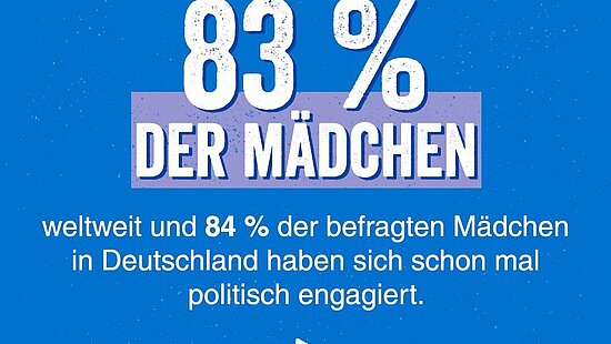 Grafik mit Text: 83 Prozent der Mädchen weltweit und 84 Prozent der befragten Mädchen in Deutschland haben sich schon mal politisch engagiert
