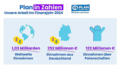 Grafik Plan in Zahlen. Unsere Arbeit im Finanzjahr 2024: Einnahmen - weltweit, in Deutschland und über Patenschaften. 