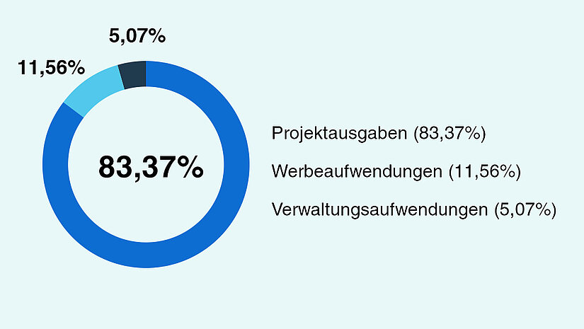 Die Ausgaben von Plan International belaufen sich 2025 wie folgt: 83,37% verwenden wir für Projektausgaben. 11,56% sind Werbeaufwendungen. Die restlichen 5,07% sind Verwaltungsaufwendungen.