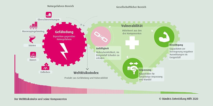 Der Weltrisikoindex Grafik Weltrisikoindex