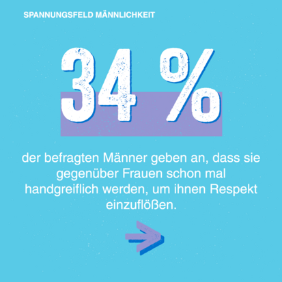 Grafik: 34 Prozent der befragten Männer geben an, dass sie gegenüber Frauen schon mal handgreiflich werden, um ihnen Respekt einzuflößen