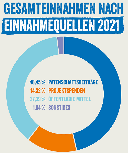 Eine Kuchengrafik illustriert die Gesamteinnahmen nach Einnahmequellen im Berichtszeitraum