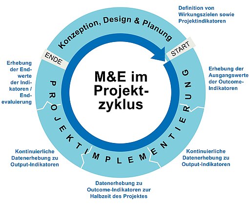 Grafik zum Projektkreislauf