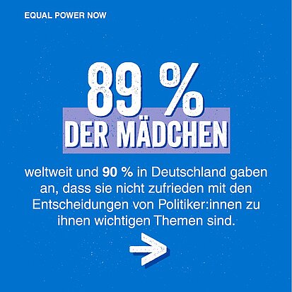Grafik mit Text: 89 % der Mädchen weltweit und 90 % in Deutschland gaben an, dass sie nicht zufrieden mit den Entscheidungen von Politiker:innen zu ihnen wichtigen Themen sind.
