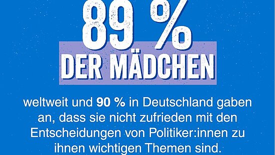Grafik mit Text: 89 % der Mädchen weltweit und 90 % in Deutschland gaben an, dass sie nicht zufrieden mit den Entscheidungen von Politiker:innen zu ihnen wichtigen Themen sind.