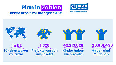 Grafik mit dem Titel „Plan in Zahlen – Unsere Arbeit im Finanzjahr 2025“. Dargestellt sind Kennzahlen: In 82 Ländern waren wir aktiv, 1.328 Projekte wurden umgesetzt, 49.219.028 Kinder haben wir erreicht, davon sind 26.061.456 Mädchen.