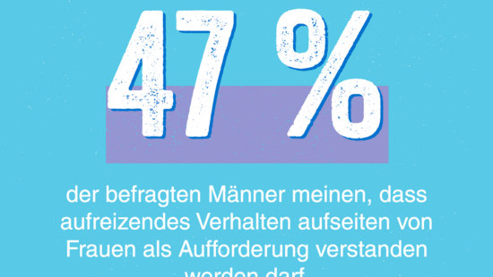 Grafik: 47 Prozent der befragten Männer meinen, dass aufreizendes Verhalten aufseiten von Frauen als Aufforderung verstanden werden darf