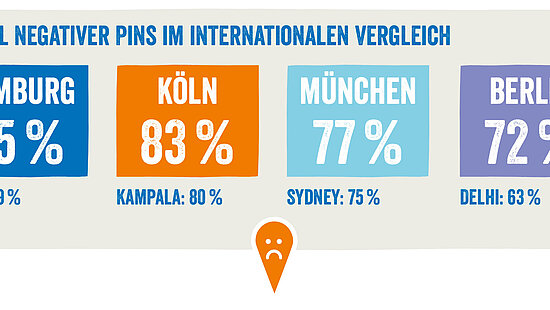 Anteil negativer Pins im internationalen Vergleich
