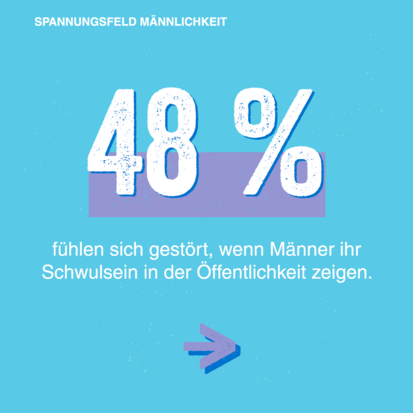 Grafik: 48 Prozent fühlen sich gestört, wenn Männer ihr Schwulsein in der Öffentlichkeit zeigen