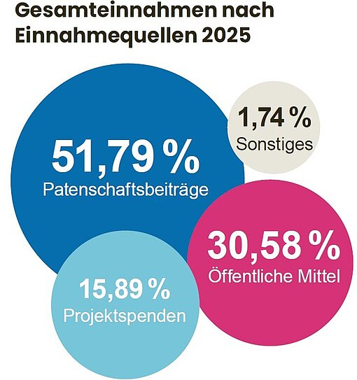 Grafische Darstellung