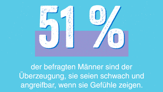 Grafik: 51 Prozent der befragten Männer sind der Überzeugung, sie seien schwach und angreifbar, wenn sie Gefühle zeigen