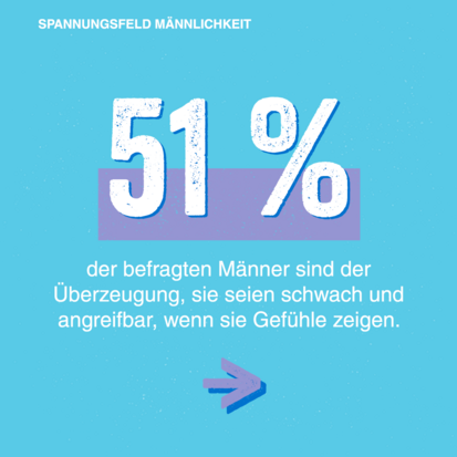 Grafik: 51 Prozent der befragten Männer sind der Überzeugung, sie seien schwach und angreifbar, wenn sie Gefühle zeigen