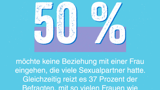 Grafik: 50 Prozent möchte keine Beziehung mit einer Frau eingehen, die viele Sexualpartner hatte. Gleichzeitig reizt es 37 Prozent der Befragten, mit so vielen Frauen wie möglich zu schlafen