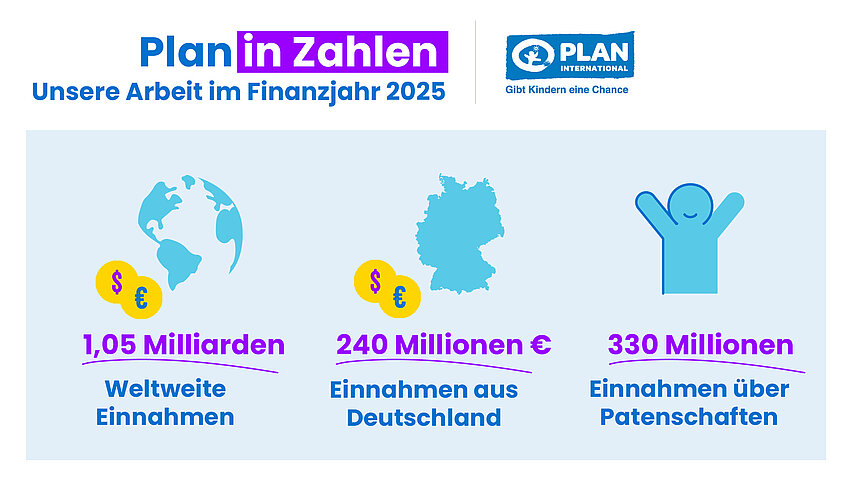 Grafik mit dem Titel „Plan in Zahlen – Unsere Arbeit im Finanzjahr 2025“. Gezeigt werden Einnahmen: 1,05 Milliarden weltweite Einnahmen, 240 Millionen Euro Einnahmen aus Deutschland, 330 Millionen Euro Einnahmen über Patenschaften.