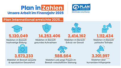 Grafik mit dem Titel „Plan in Zahlen – Unsere Arbeit im Finanzjahr 2025“ und der Überschrift „Plan International erreichte 2025…“. Genannte Zahlen: 5.130.049 Mädchen im Bereich hochwertige Bildung, 14.353.406 Mädchen im Bereich gesundes Aufwachsen, 3.414.162 Mädchen im Bereich Schutz vor Gewalt, 1.112.434 Mädchen im Bereich politische Teilhabe, 3.573.233 Mädchen im Bereich sexuelle & reproduktive Gesundheit, 588.664 Mädchen und junge Frauen im Bereich wirtschaftliche Stärkung sowie 3.201.997 Mädchen über humanitäre Hilfsprojekte.