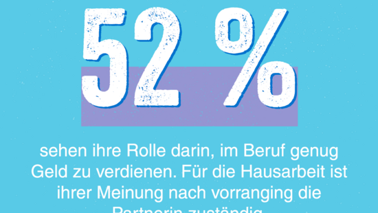 Grafik: 52 Prozent sehen ihre Rolle darin, im Beruf genug Geld zu verdienen. Für die Hausarbeit ist ihrer Meinung nach vorrangig die Partnerin zuständig.