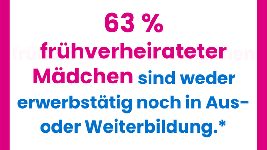 Weiße Informationsgrafik von Plan International mit pinkem Rahmen. In pinken und blauen Buchstaben steht: ‚63 % frühverheirateter Mädchen sind weder erwerbstätig noch in Aus- oder Weiterbildung.‘ Darunter Hinweis: ‚Befragung von 251 frühverheirateten Mädchen.‘ Unten rechts das Logo vom Welt-Mädchentag mit Plan International. Kleine Quellenangabe: Plan International (2025). State of the World’s Girls Report.