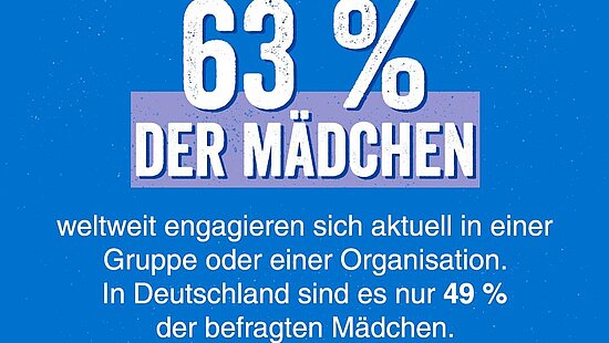 Grafik mit Text: 63 % der Mädchen weltweit engagieren sich aktuell in einer Gruppe oder einer Organisation. In Deutschland sind es nur 49 % der befragten Mädchen