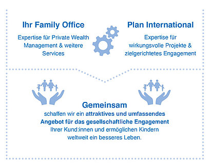 Eine Grafik illustriert die wirksame Zusammenarbeit von Family Offices und Plan International
