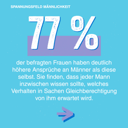 Grafik: 77 Prozent der befragten Frauen haben deutlich höhere Ansprüche an Männer. Sie finden, dass jeder Mann inzwischen wissen sollte, welches Verhalten in Sachen Gleichberechtigung von ihm erwartet wird.