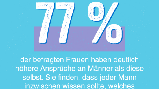 Grafik: 77 Prozent der befragten Frauen haben deutlich höhere Ansprüche an Männer. Sie finden, dass jeder Mann inzwischen wissen sollte, welches Verhalten in Sachen Gleichberechtigung von ihm erwartet wird.