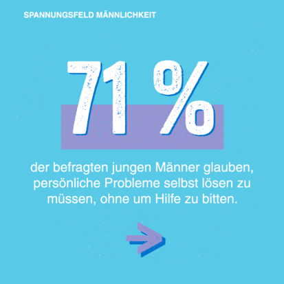 Grafik: 71 Prozent der befragten Jungen Männer glauben, persönliche Probleme selbst lösen zu müssen, ohne um Hilfe zu bitten