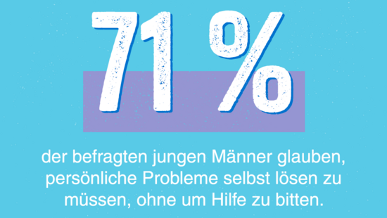 Grafik: 71 Prozent der befragten Jungen Männer glauben, persönliche Probleme selbst lösen zu müssen, ohne um Hilfe zu bitten