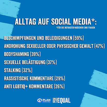 Alltag auf Social Media für die befragten Mädchen und Frauen.