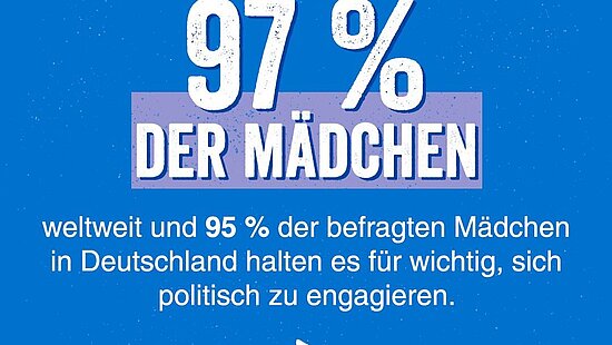 Grafik mit Aufschrift: 97 % der Mädchen weltweit und 95 % der befragten Mädchen in Deutschland halte es für wichtig, sich politisch zu engagieren
