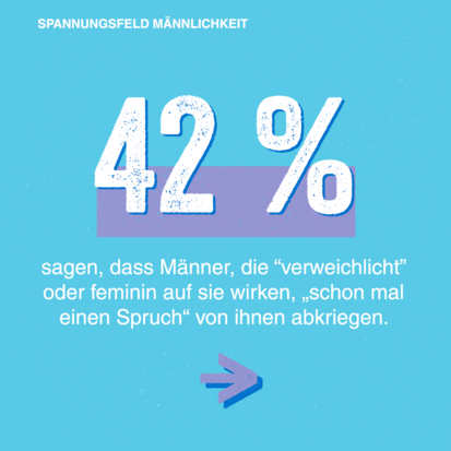 Grafik: 42 Prozent sagen, dass Männer, die verweichlicht oder feminin auf sie wirken, schon mal einen Spruch von ihnen abkriegen