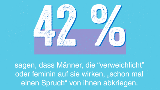 Grafik: 42 Prozent sagen, dass Männer, die verweichlicht oder feminin auf sie wirken, schon mal einen Spruch von ihnen abkriegen