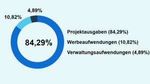 Spendenverwendung