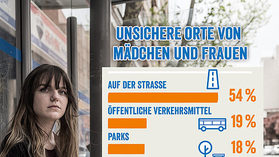 Eine junge Frau sitzt an einer Bushaltestelle, daneben eine Grafik: Unsichere Orte von Mädchen und Frauen