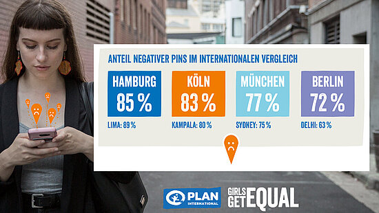 Eine junge Frau läuft durch eine Gasse und schaut auf ihr Smartphone. Daneben eine Grafik: Anteil negativer Pins im internationalen Vergleich
