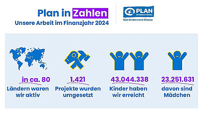 Grafik Plan in Zahlen. Unsere Arbeit im Finanzjahr 2024: Projektländer, erreichte Kinder, erreichte Mädchen