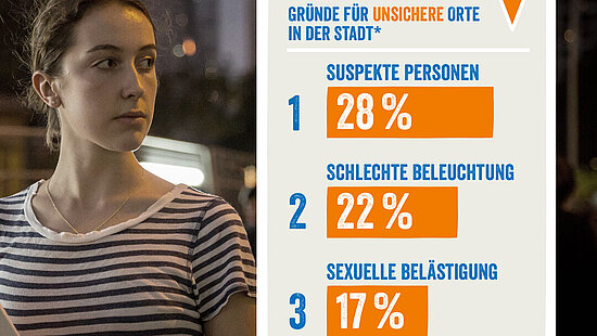 Eine junge Frau läuft in der Stadt bei Dunkelheit. Neben ihr eine Grafik: Top 3 Gründe für ein unsicheres Gefühl in der Stadt 1. Suspekte Personen (28%) 2. Schlechte Beleuchtung (22%) 3. Sexuelle Belästigung (17%)