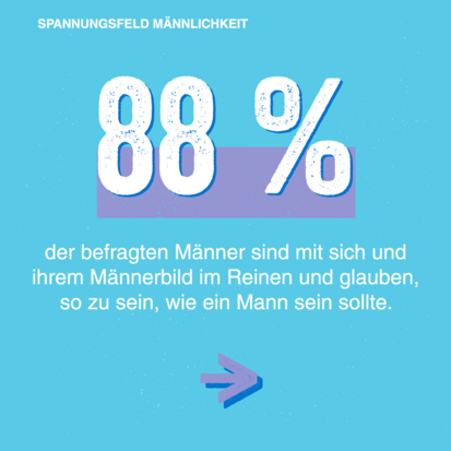 Grafik: 88 Prozent der befragten Männer sind mit sich und ihrem Männerbild im Reinen und glauben, so zu sein, wie ein Mann sein sollte