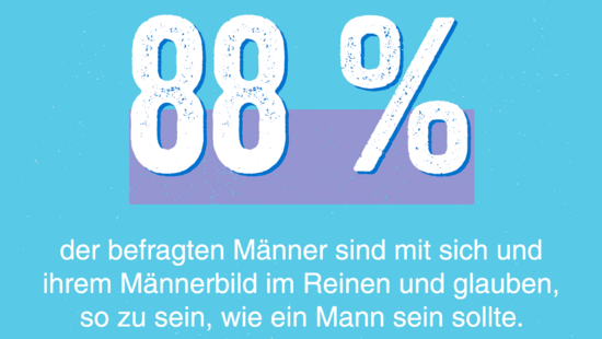 Grafik: 88 Prozent der befragten Männer sind mit sich und ihrem Männerbild im Reinen und glauben, so zu sein, wie ein Mann sein sollte
